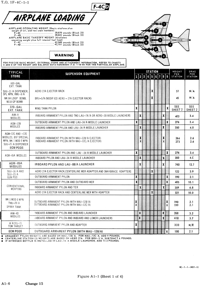 F-4C/F-4D Phantom II Loading Reference